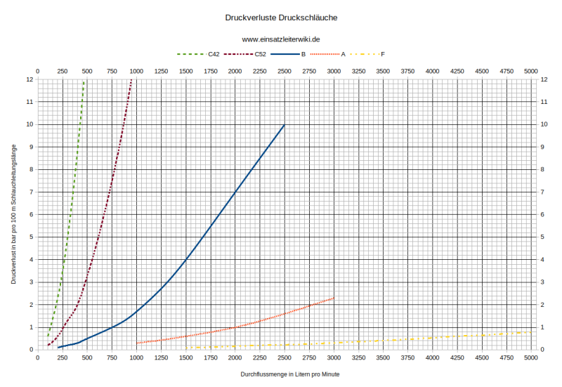 Druckverluste bei verschiedenen Schlauchgrößen (klicken um in voller Größe zu öffnen)